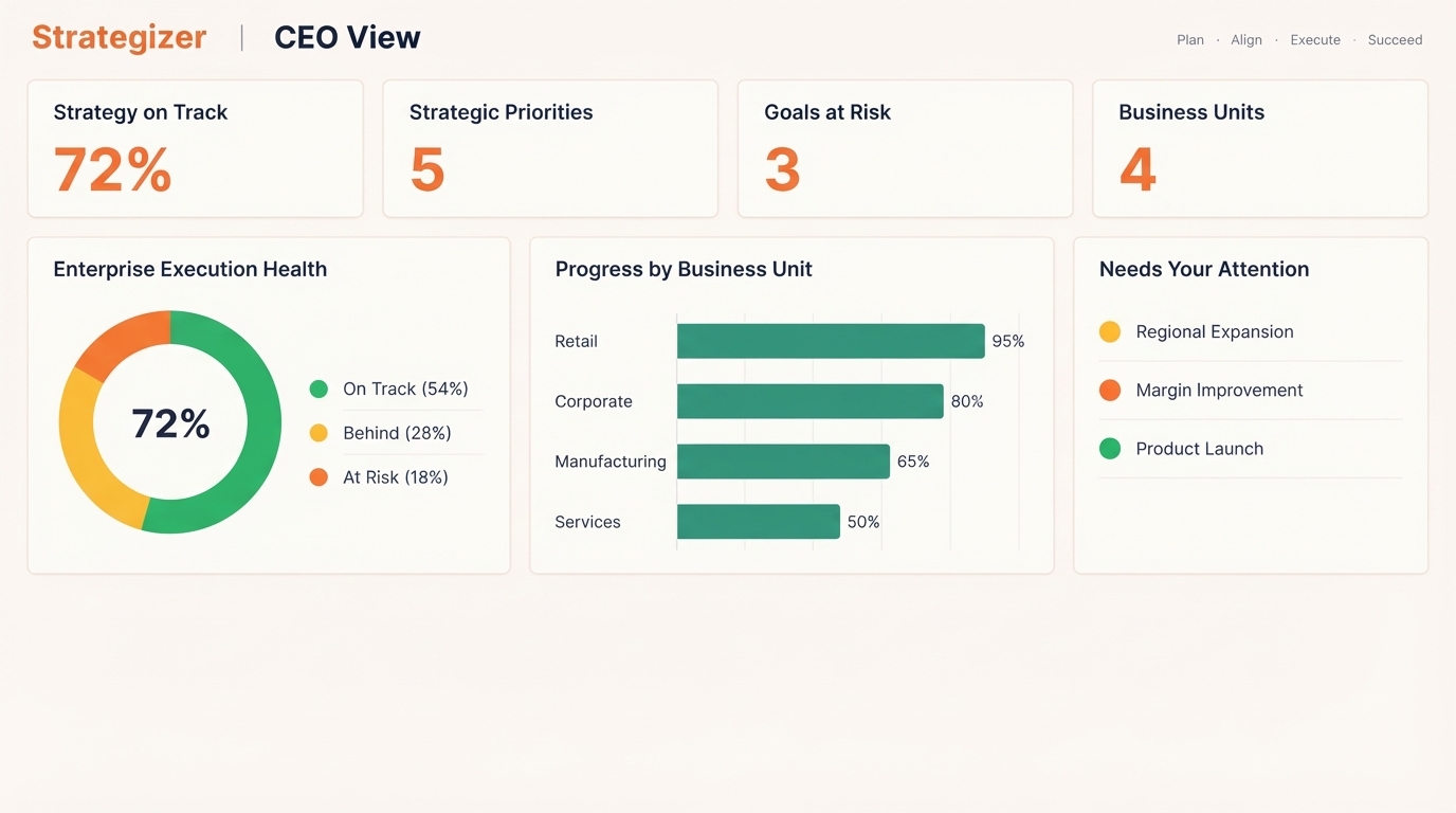 Strategizer CEO executive dashboard showing enterprise execution health and business unit progress