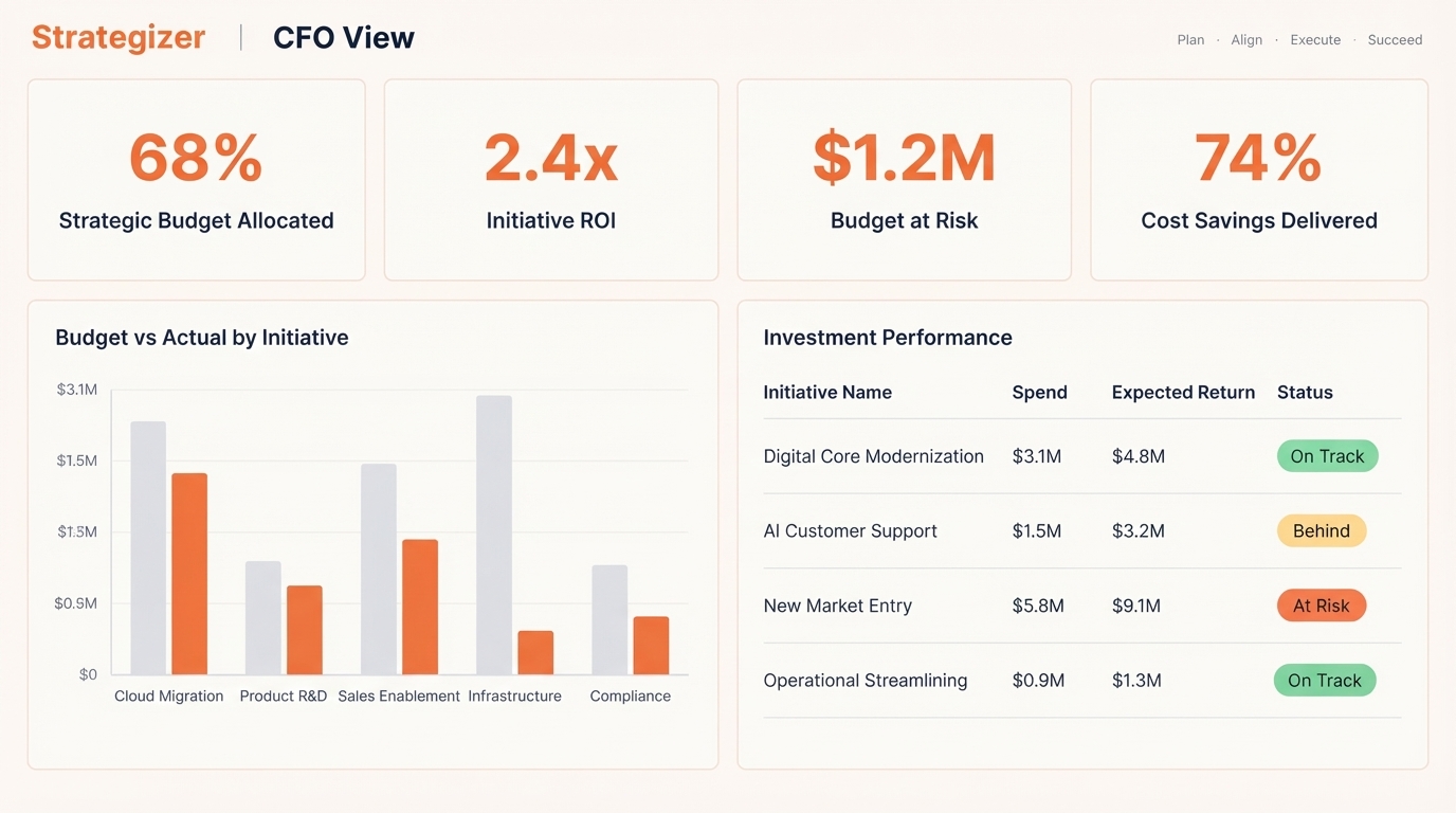 Strategizer CFO dashboard showing budget vs actual and initiative ROI