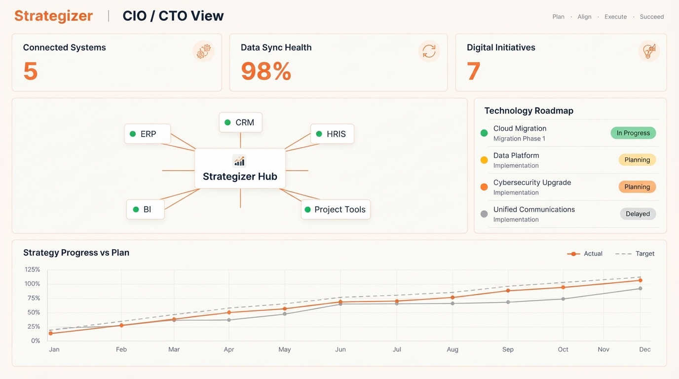 Strategizer CIO / CTO dashboard showing connected systems and technology roadmap