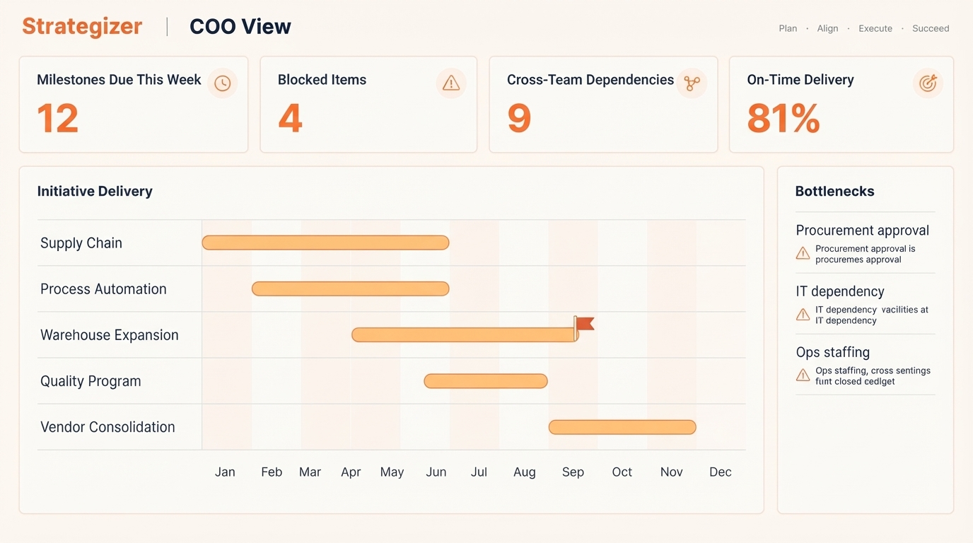 Strategizer COO dashboard showing initiative delivery timeline, milestones and bottlenecks